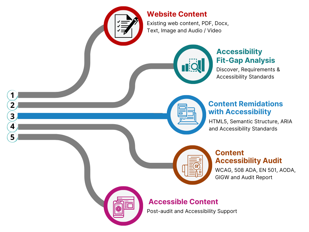 Content update services with accessibility standards