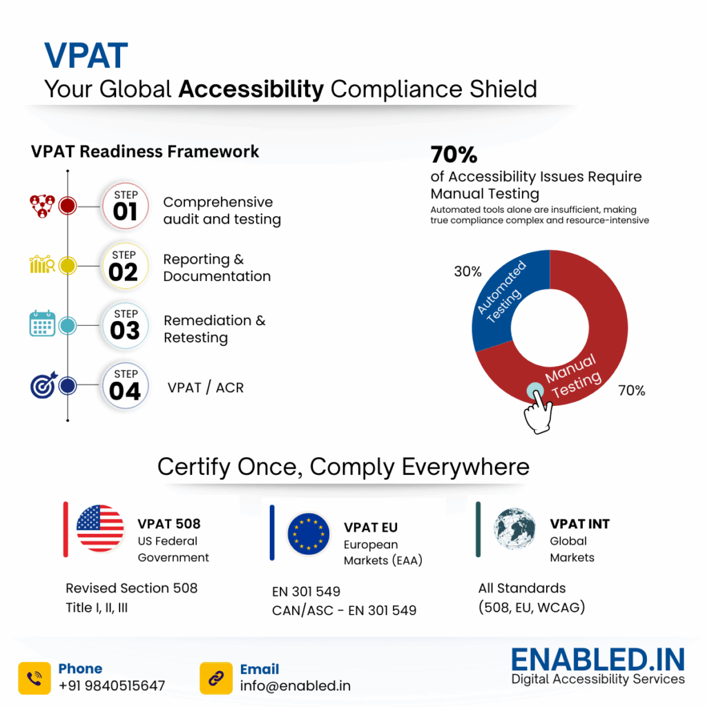 VPAT Website Mobile App - Accessibility Audit and testing vpat mobile app wcag ADA EAA 508 EN 301 549