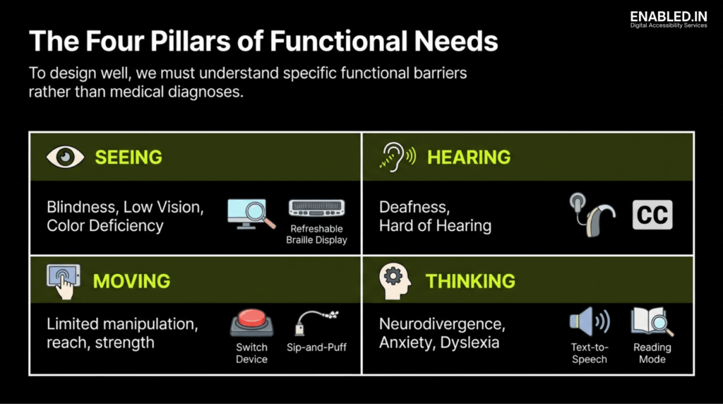 Mobile App Accessibility - VPAT / ACR - Graphic titled ‘The Four Pillars of Functional Needs’ showing Seeing, Hearing, Moving, and Thinking.