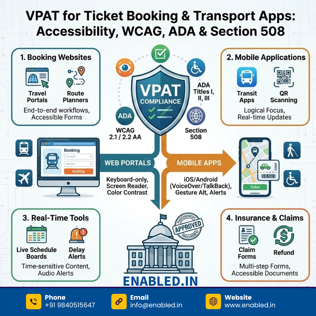 VPAT compliance for ticket booking and transport apps, covering web portals and mobile apps with WCAG 2.1/2.2 AA, ADA, and Section 508 requirements.
