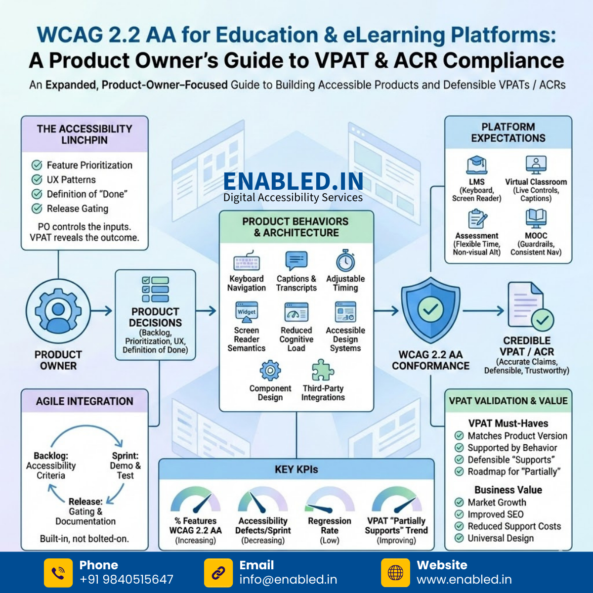 VPAT for eLearning platforms - Product-Owner–Focused Guide to Building Accessible Products and Defensible VPATs / ACRs