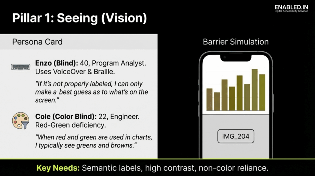 Vision Accessibility-Mobile Accessibility-  Pillar 1: Seeing (Vision)” showing vision-related accessibility personas and a mobile barrier simulation, emphasizing the need for semantic labels, high contrast, and non-color reliance