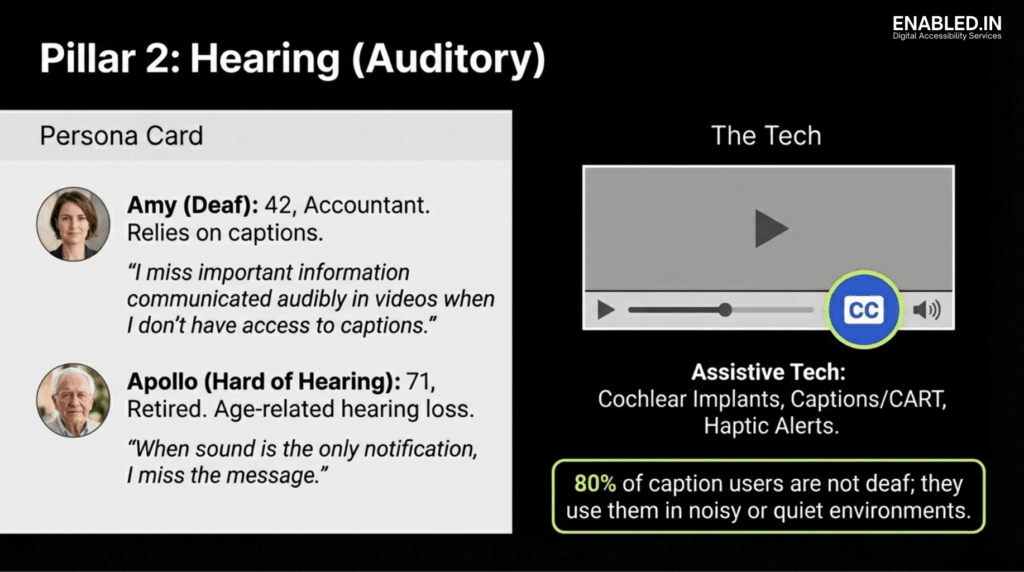 Mobile App Accessibility -Graphic titled “Pillar 2: Hearing (Auditory)” showing hearing-related accessibility personas and captioning technology, emphasizing the need for captions, visual alerts, and non-audio notifications.