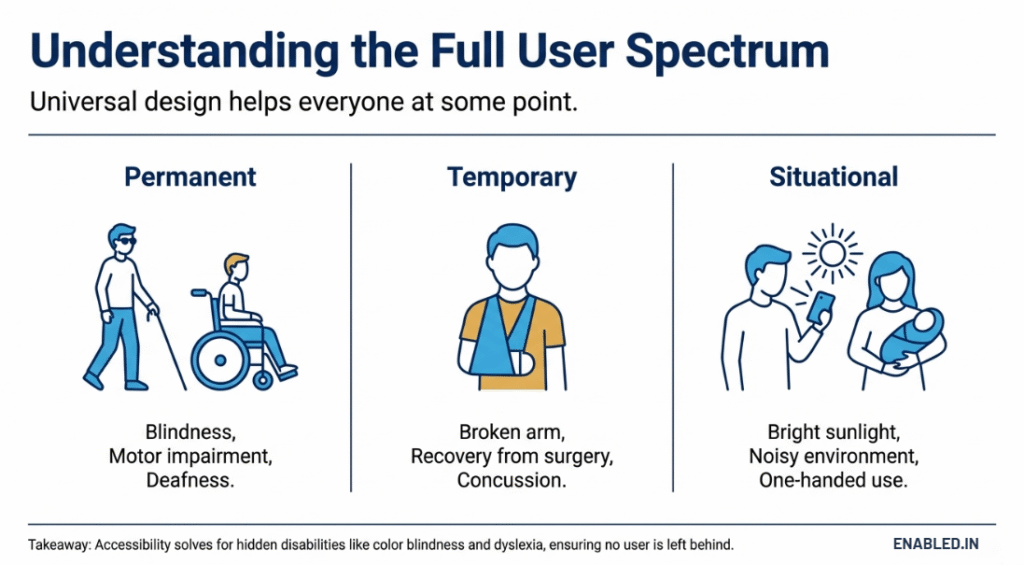 Understanding the Full User Spectrum” showing three categories of disability: Permanent (blindness, motor impairment, deafness), Temporary (broken arm, recovery from surgery, concussion), and Situational (bright sunlight, noisy environment, one-handed use), highlighting how universal design benefits everyone