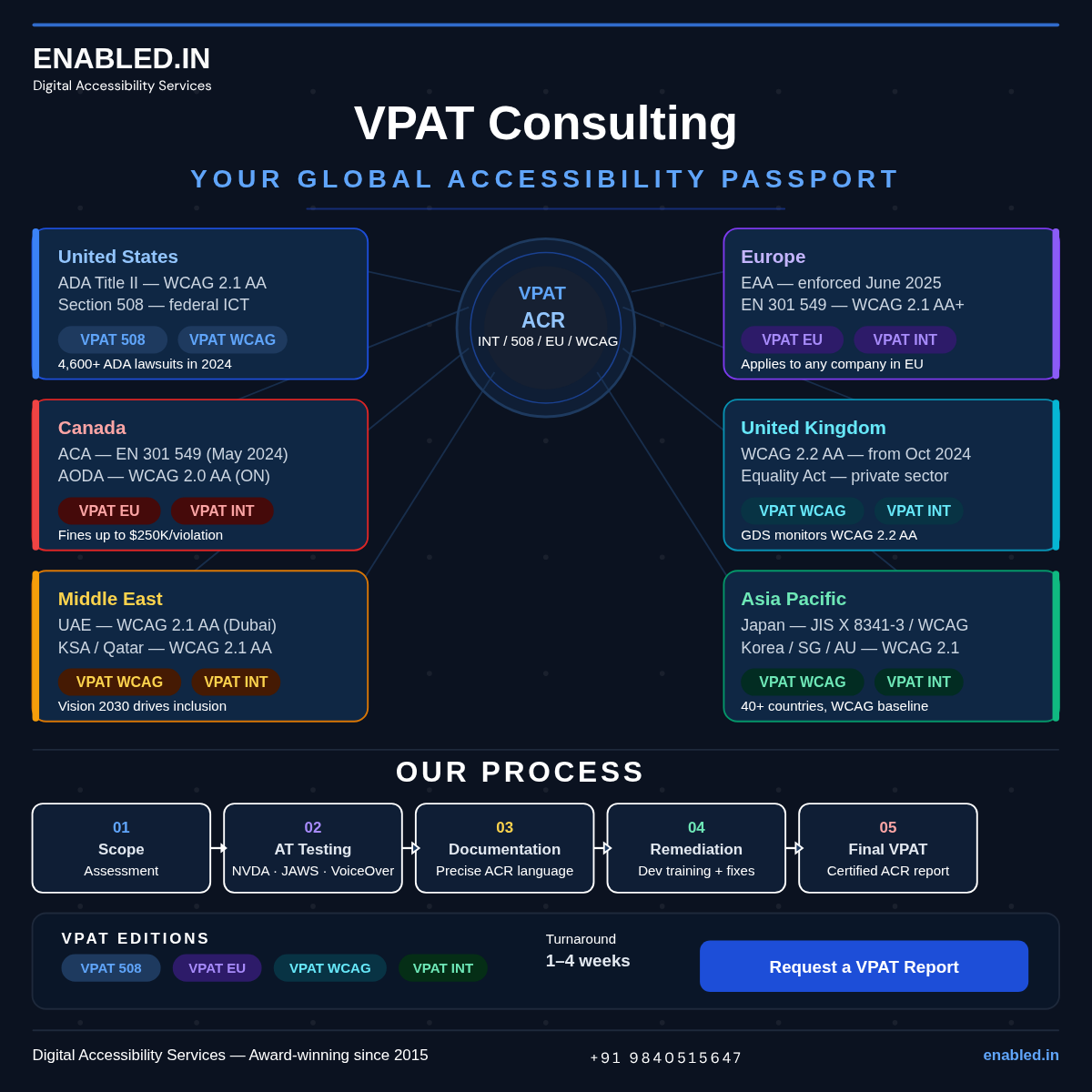 VPAT and Accessibility Conformance Reports (ACR) for the United States, Europe, Canada, United Kingdom, Middle East, and Asia Pacific regions, covering standards such as ADA Title II, Section 508, WCAG 2.1/2.2 AA, EN 301 549, AODA, and Equality Act requirements.