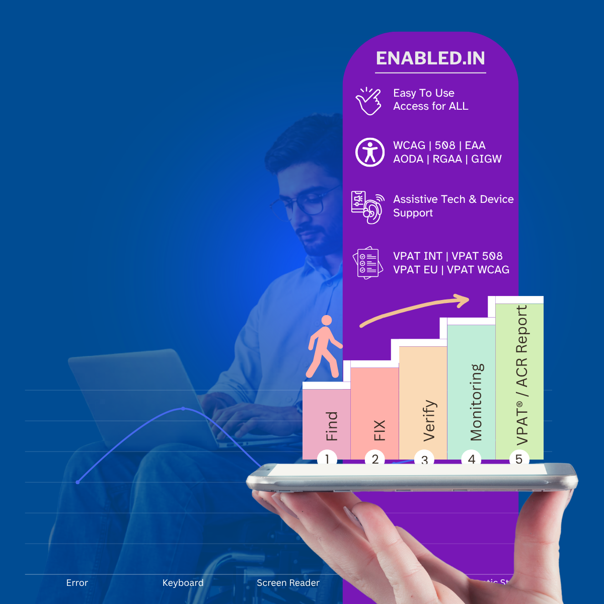 AI-powered digital accessibility audit and testing services for mobile applications, websites, software, and kiosks, including WCAG compliance verification and VPAT reporting - with WCAG 2.2, ADA, Section 508, and EN 301 549