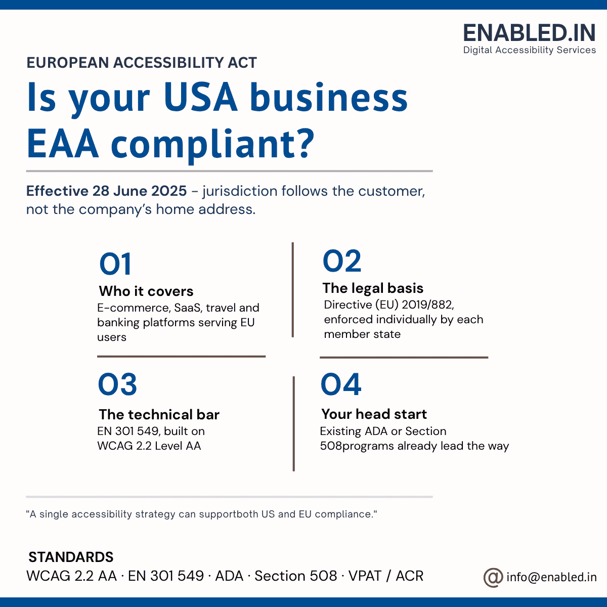 European Accessibility Act overview - who it covers, legal basis, technical standards (WCAG 2.2 AA, EN 301 549), and compliance head start for US businesses. By Enabled.in.