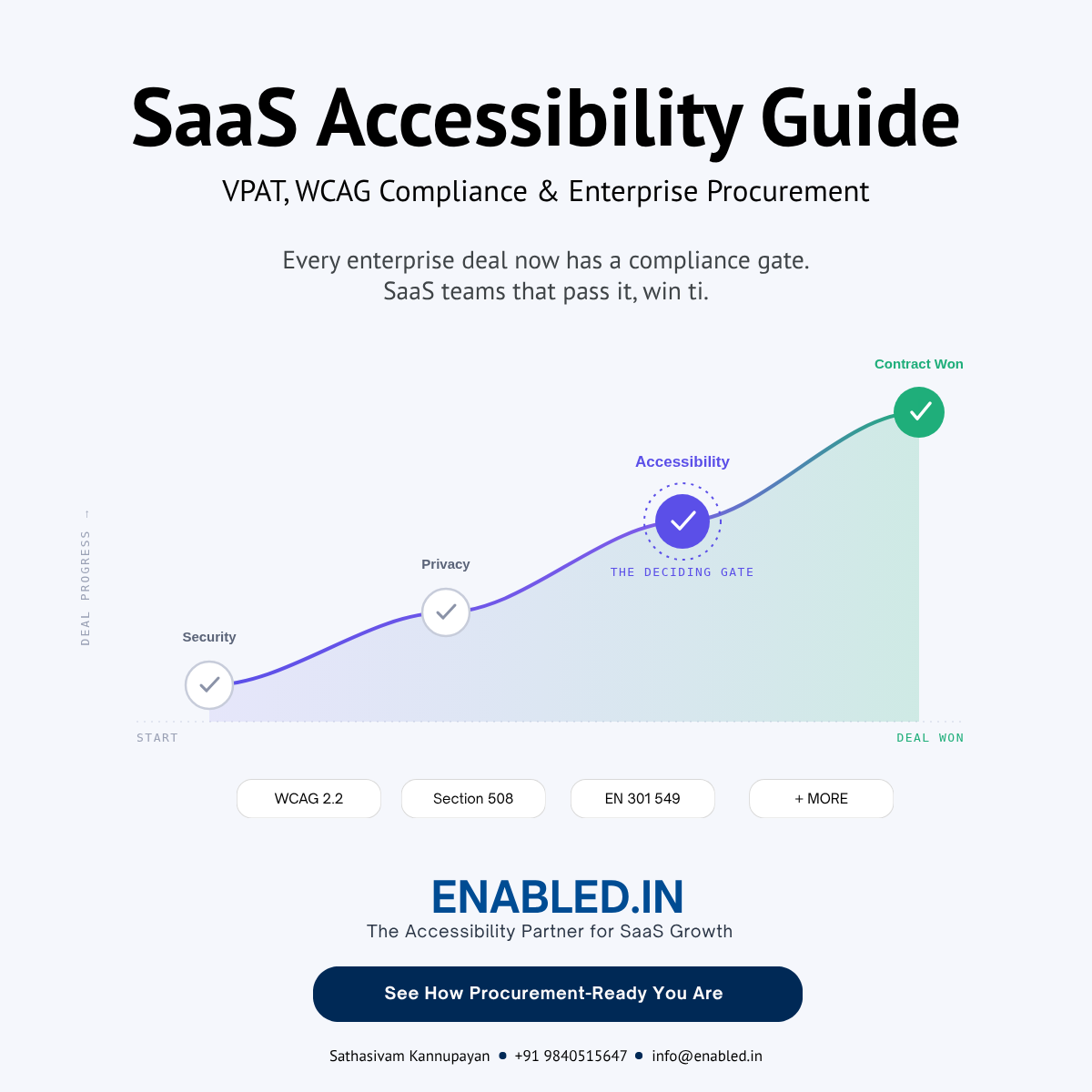 Enabled.in graphic titled "Accessibility Is Your Procurement Win Rate," showing a rising deal-progress line through Security, Privacy, and Accessibility review gates to a won contract, with a call to action to check procurement readiness.
