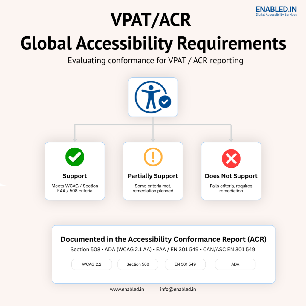 Infographic illustrating VPAT/ACR global accessibility requirements, showing accessibility conformance ratings (Supports, Partially Supports, Does Not Support) for Section 508, ADA, EAA EN 301 549, CAN/ASC EN 301 549, and WCAG 2.2, with Enabled.in branding
