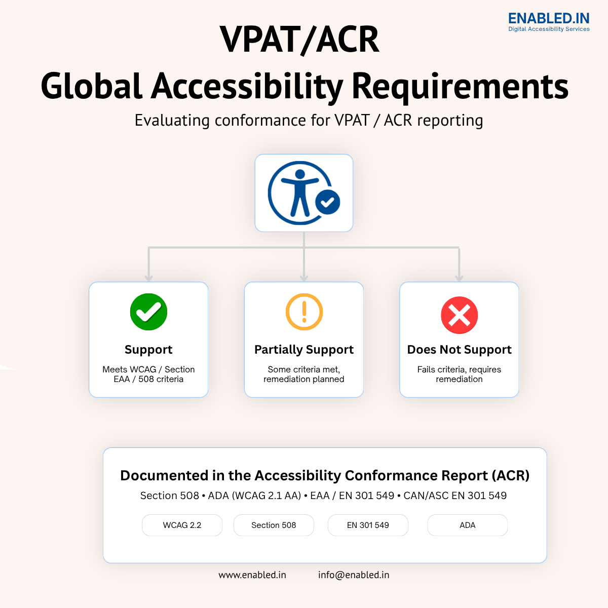 Infographic illustrating VPAT/ACR global accessibility requirements, showing accessibility conformance ratings (Supports, Partially Supports, Does Not Support) for Section 508, ADA, EAA EN 301 549, CAN/ASC EN 301 549, and WCAG 2.2, with Enabled.in branding