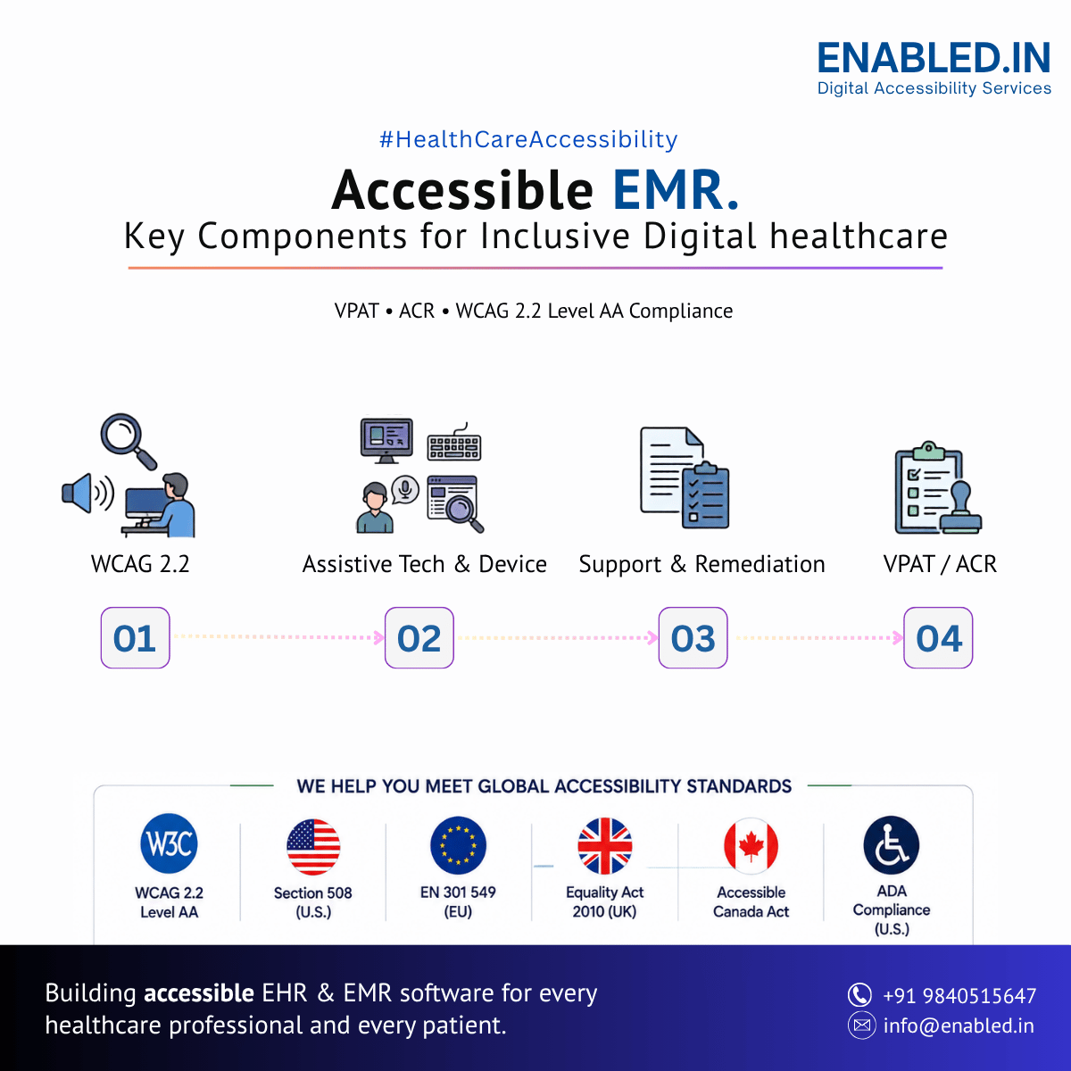 Accessible EMR: Key Components for Inclusive Digital Healthcare." Outlines 4 steps: WCAG 2.2, Assistive Tech & Device, Support & Remediation, and VPAT / ACR, along with global compliance standards