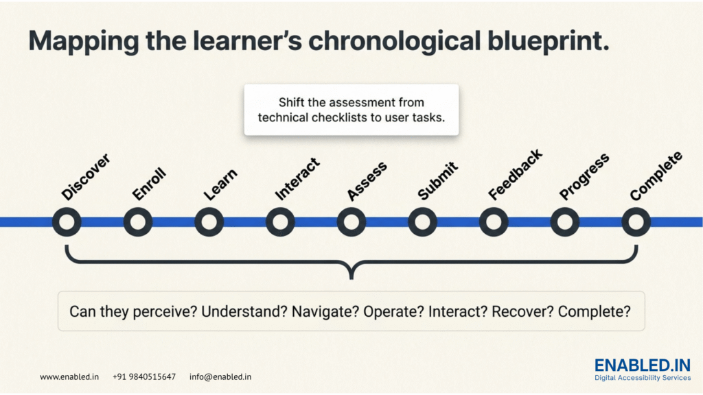 A flowchart visualizing the learner's journey through an LMS, highlighting stages like Discover, Enroll, Learn, Interact, Assess, Submit, Feedback, Progress, and Complete, with a note on shifting assessments from technical tasks to user tasks.