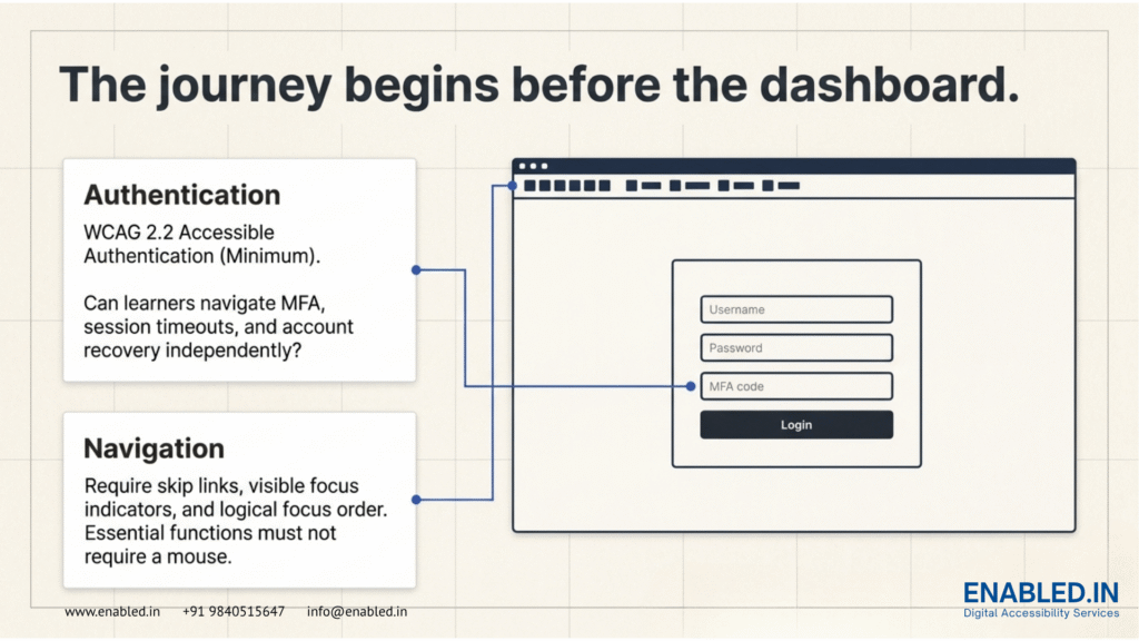 Infographic titled 'The journey begins before the dashboard' illustrating learner authentication and navigation in an LMS. Features input fields for username, password, and MFA code, along with text on WCAG 2.2 accessibility requirements.