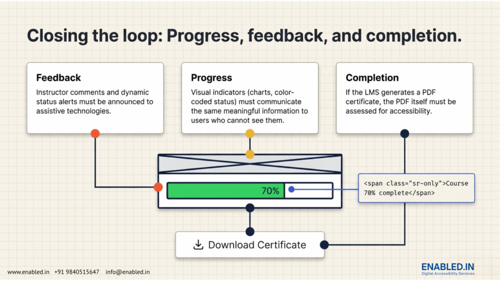 An infographic describing the importance of feedback, progress tracking, and completion in an LMS, highlighting the accessibility of instructor comments, status alerts, visual progress indicators, and downloadable certificates.