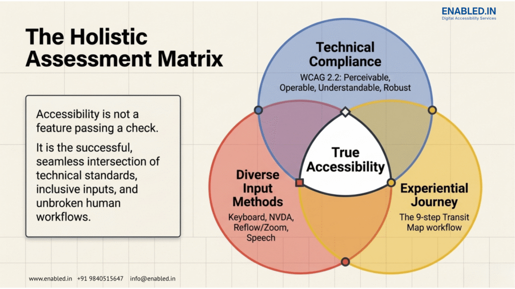 A visual representation of the Holistic Assessment Matrix highlighting the intersection of Technical Compliance, Diverse Input Methods, and Experiential Journey for true accessibility.
