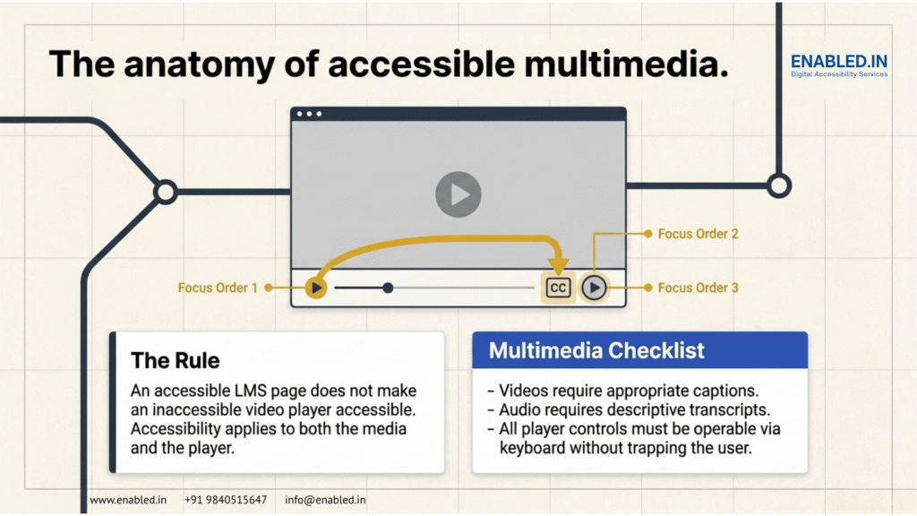 An infographic illustrating the anatomy of accessible multimedia, including a video player with focus order and a multimedia checklist emphasizing the importance of captions and keyboard operability.