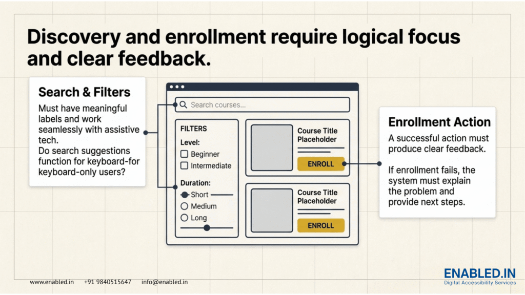 An infographic illustrating the importance of logical focus and clear feedback for course discovery and enrollment in an LMS. It features sections on 'Search & Filters' that highlight the need for meaningful labels and assistive technology compatibility, along with a 'Enrollment Action' section emphasizing the necessity for clear feedback on successful or failed enrollment attempts.