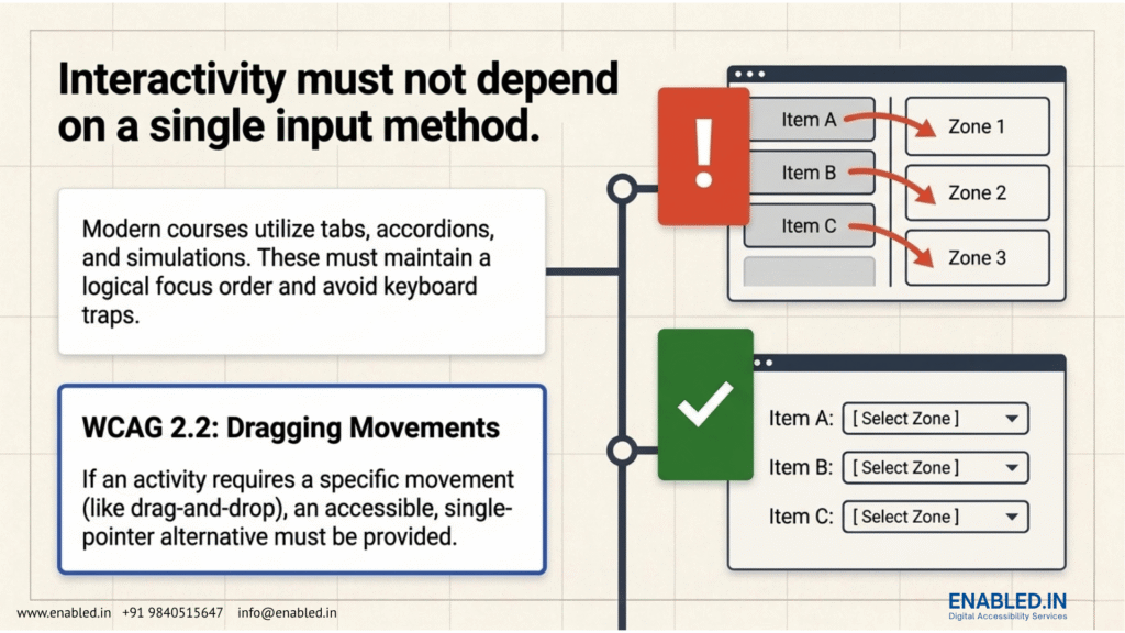 An infographic illustrating the importance of interactive elements in online courses, emphasizing that interactivity should not rely solely on one input method. It includes a visual example of drag-and-drop functionality contrasted with a single-pointer option, showcasing the need for accessible alternatives.