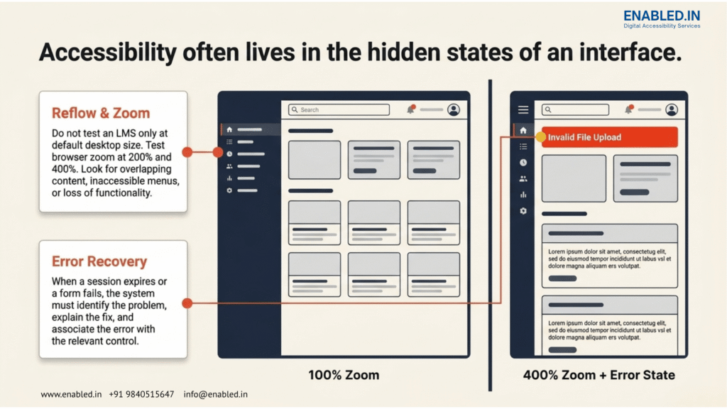 Infographic explaining LMS accessibility, focusing on reflow and zoom testing, and error recovery for different interface states.