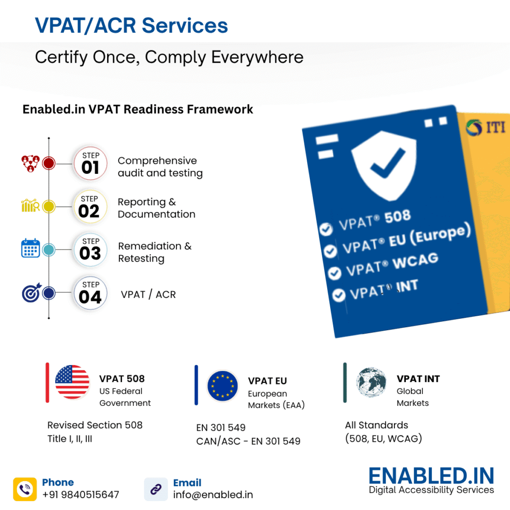 Enabled.in VPAT/ACR readiness framework showing audit, reporting, remediation, and VPAT preparation for Section 508, VPAT EU, and VPAT INT.
