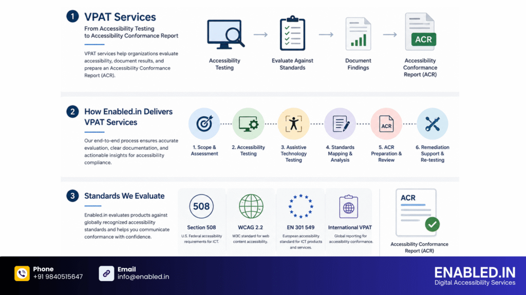 Enabled.in VPAT services process covering accessibility testing, standards evaluation, ACR preparation, and remediation support.