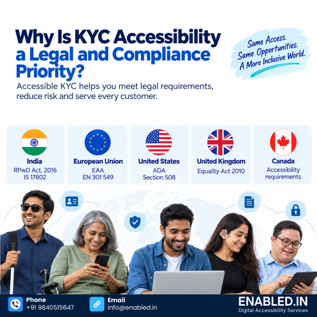 KYC accessibility infographic showing India, EU, US, UK and Canada accessibility requirements, with people with disabilities using digital services and assistive technology.