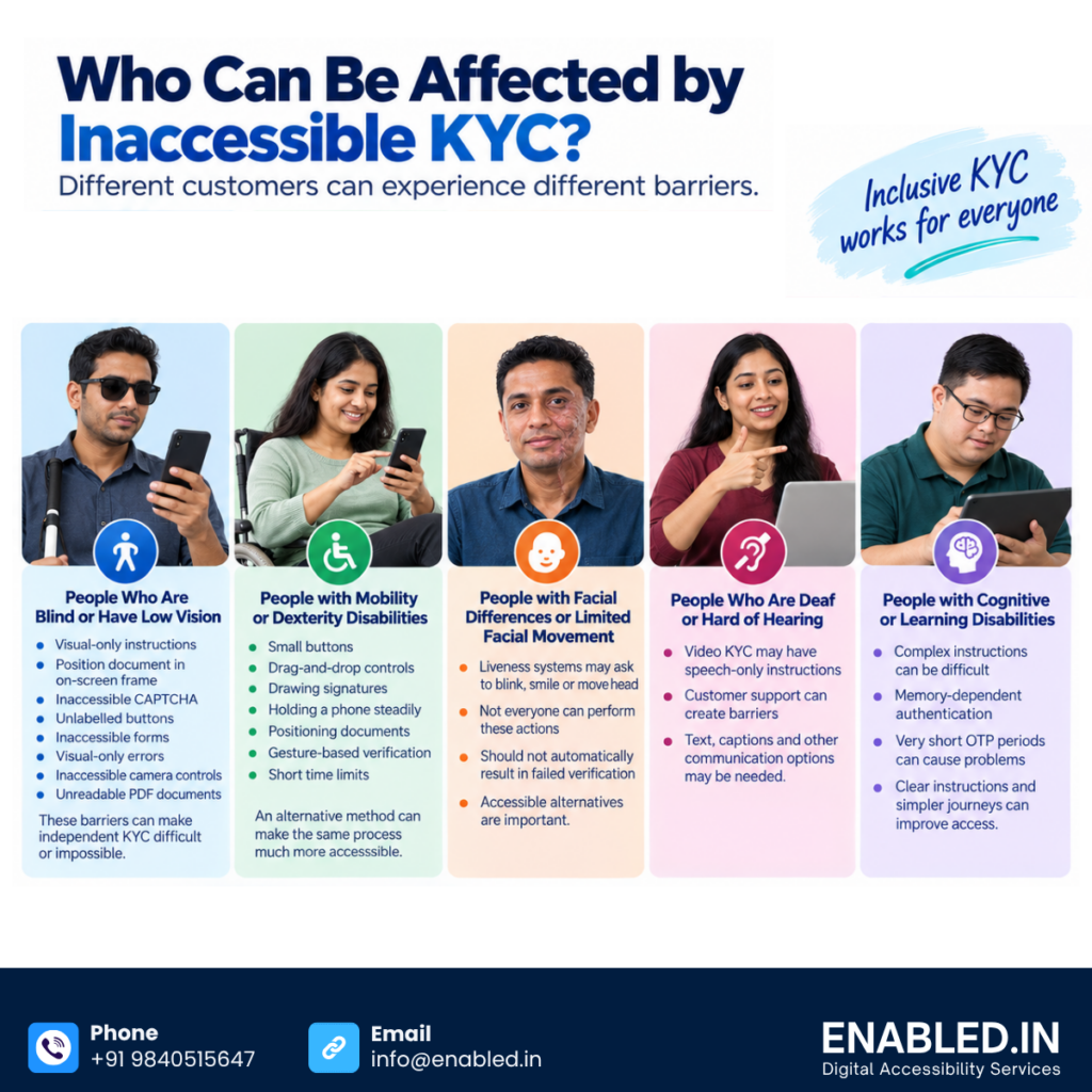 People with different disabilities experiencing accessibility barriers in digital KYC, including document capture, facial recognition, liveness verification, CAPTCHA, OTP and video KYC.