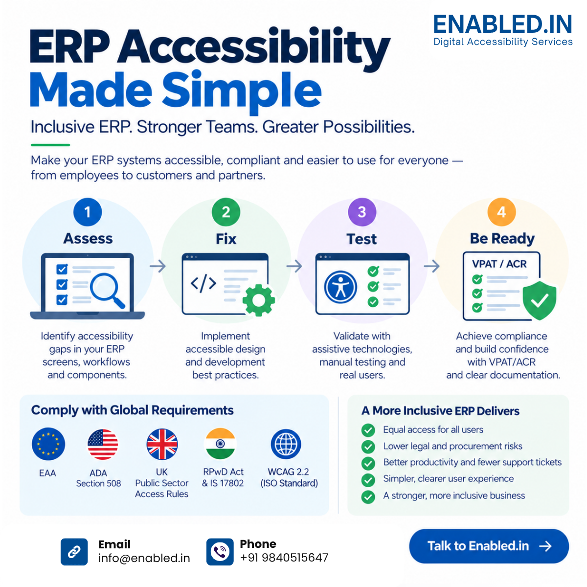 ERP accessibility process showing four steps: Assess accessibility gaps, Fix issues, Test with assistive technologies and real users, and achieve VPAT/ACR readiness.
