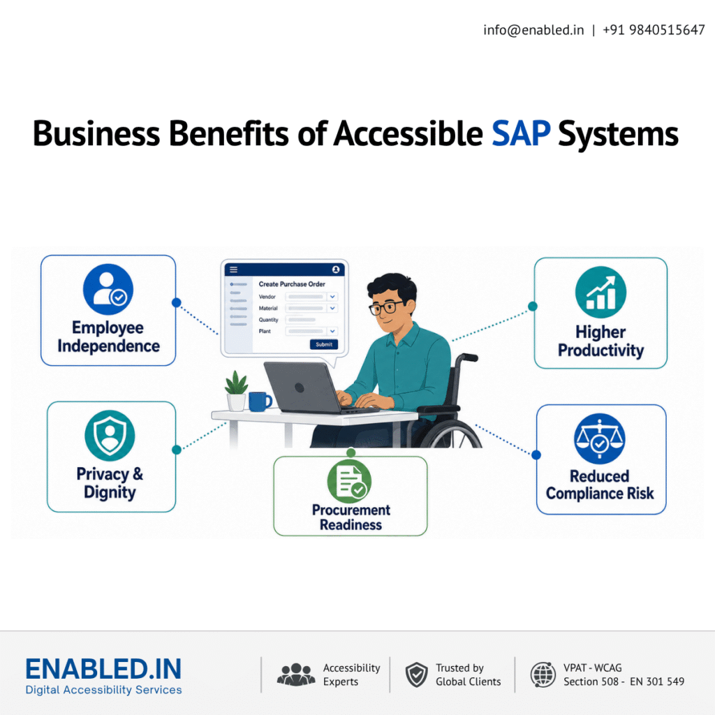 Business Benefits of Accessible SAP Systems Wheelchair user working independently in SAP, surrounded by benefits including greater productivity, privacy, dignity, procurement readiness, and reduced compliance risk.