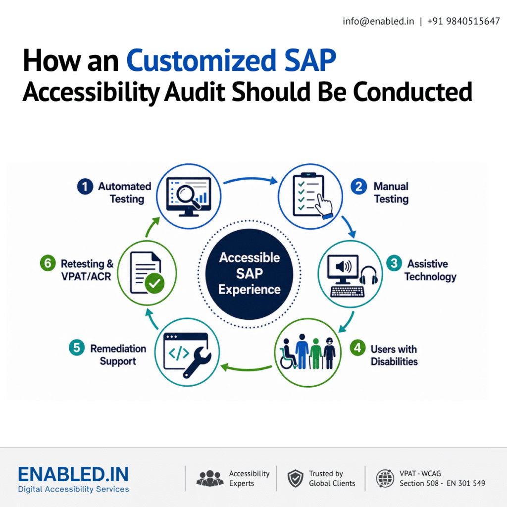 How a Customized SAP Accessibility Audit Is Conducted Six-stage customized SAP accessibility audit covering automated testing, manual testing, assistive technology testing, testing with users with disabilities, remediation support, retesting, and VPAT/ACR.