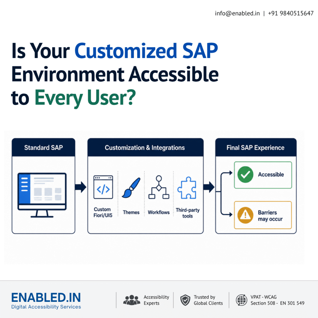 Is Your Customized SAP Environment Accessible? Customized SAP diagram showing how Fiori/UI5 development, themes, workflows, integrations, and third-party tools can introduce accessibility barriers into the final SAP experience.