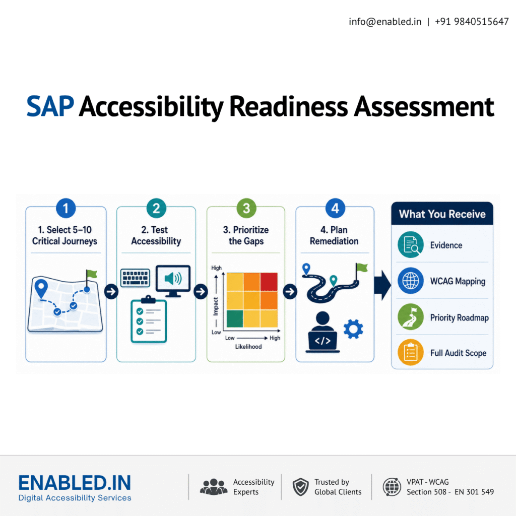 SAP Accessibility Readiness Assessment Four-step SAP accessibility readiness assessment covering critical user journeys, accessibility testing, prioritization of barriers, and remediation planning