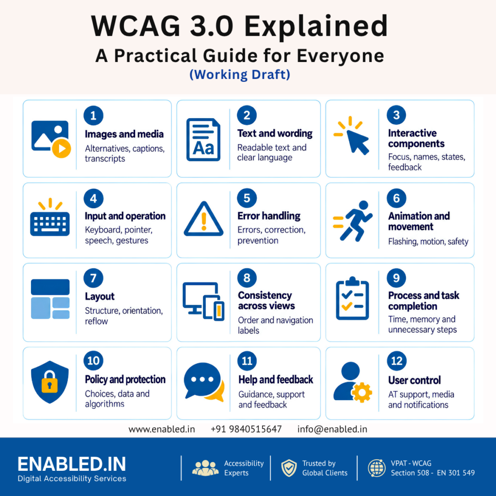WCAG 3.0 Working Draft infographic showing 12 guideline areas for digital accessibility