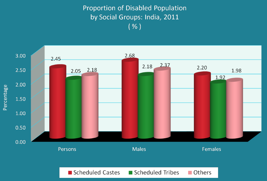 Disability by Social Groups India 2011