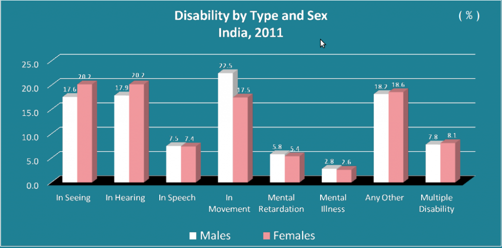 Disability by Type and Sex India : 2011