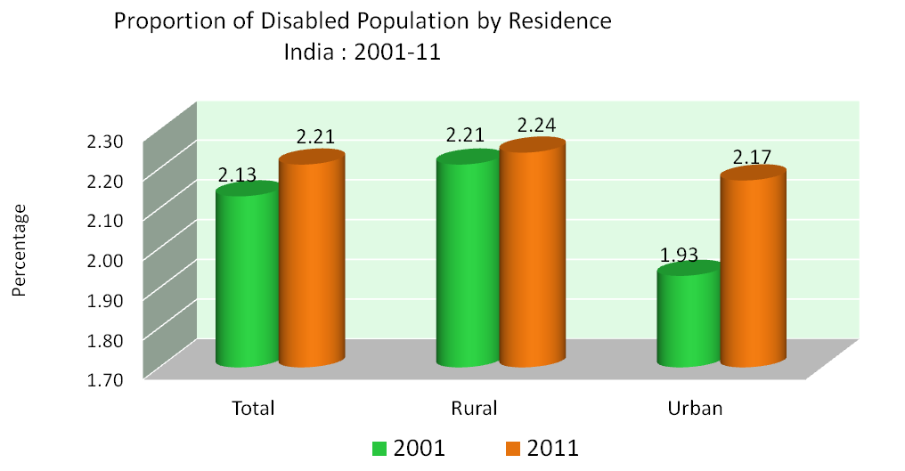 Disabled Population by Residence India 2001-2011