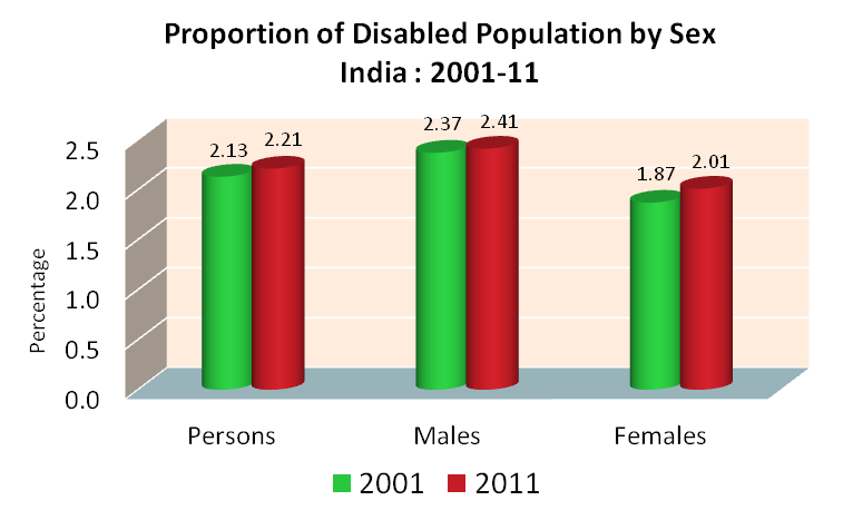 Disabled Population by Sex India -2001-2011