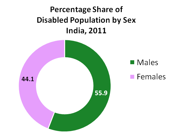 Disabled Population by Sex India- 2001-2011