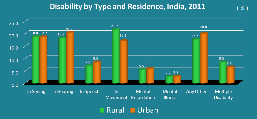 Disabled Population by Type and Residence India 2011