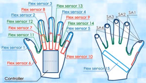 Schematics of the gloves reveal the extensive use of flex sensors to detect finger motions used in sign language.