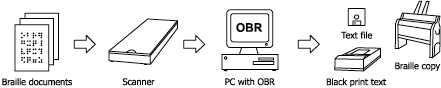 OBR process
