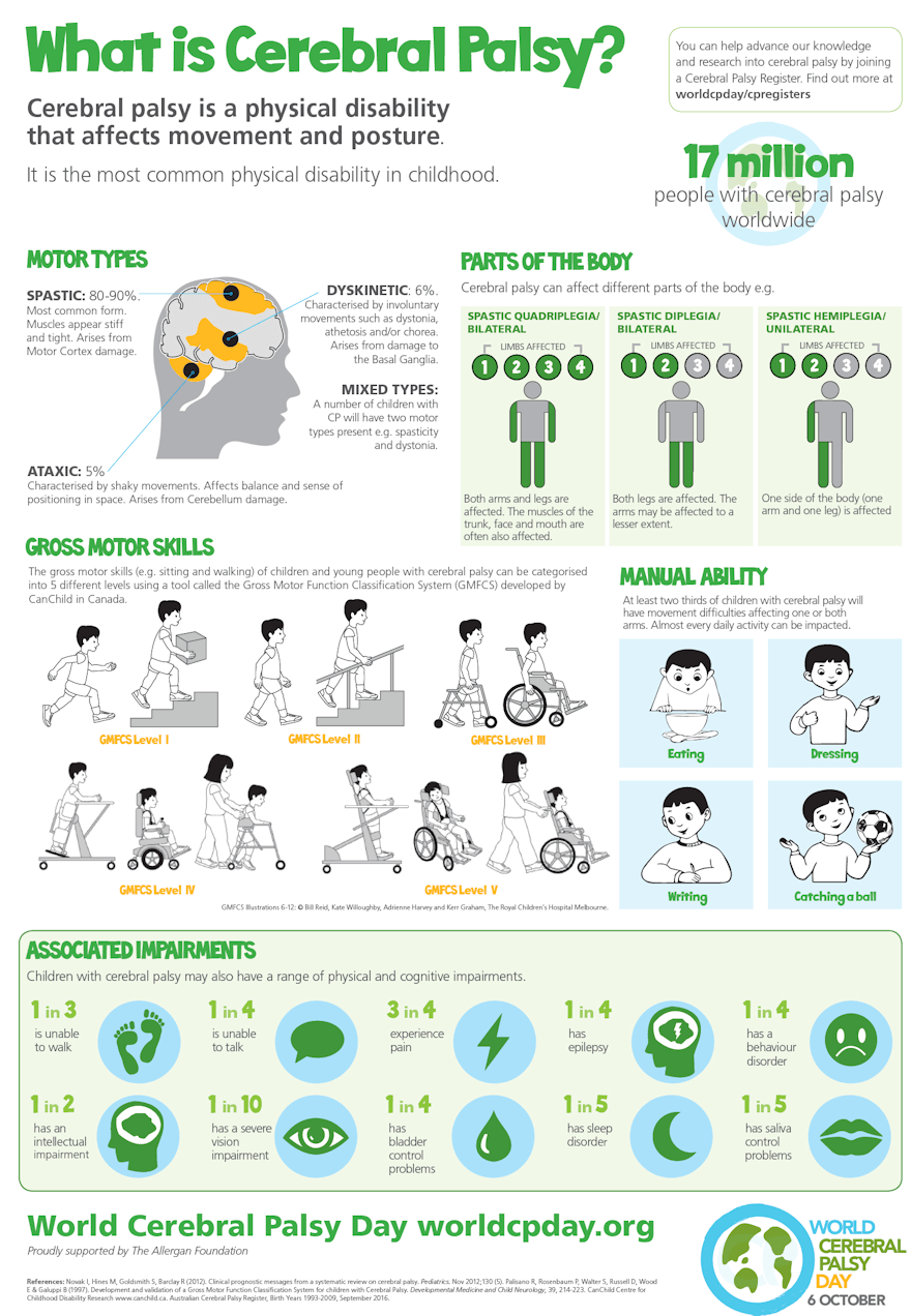 what is cerebral Palsy - WWorld Cerebral Palsy Day  October 6