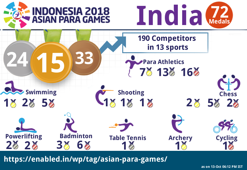Asian para games India Medals gold sliver bronze
