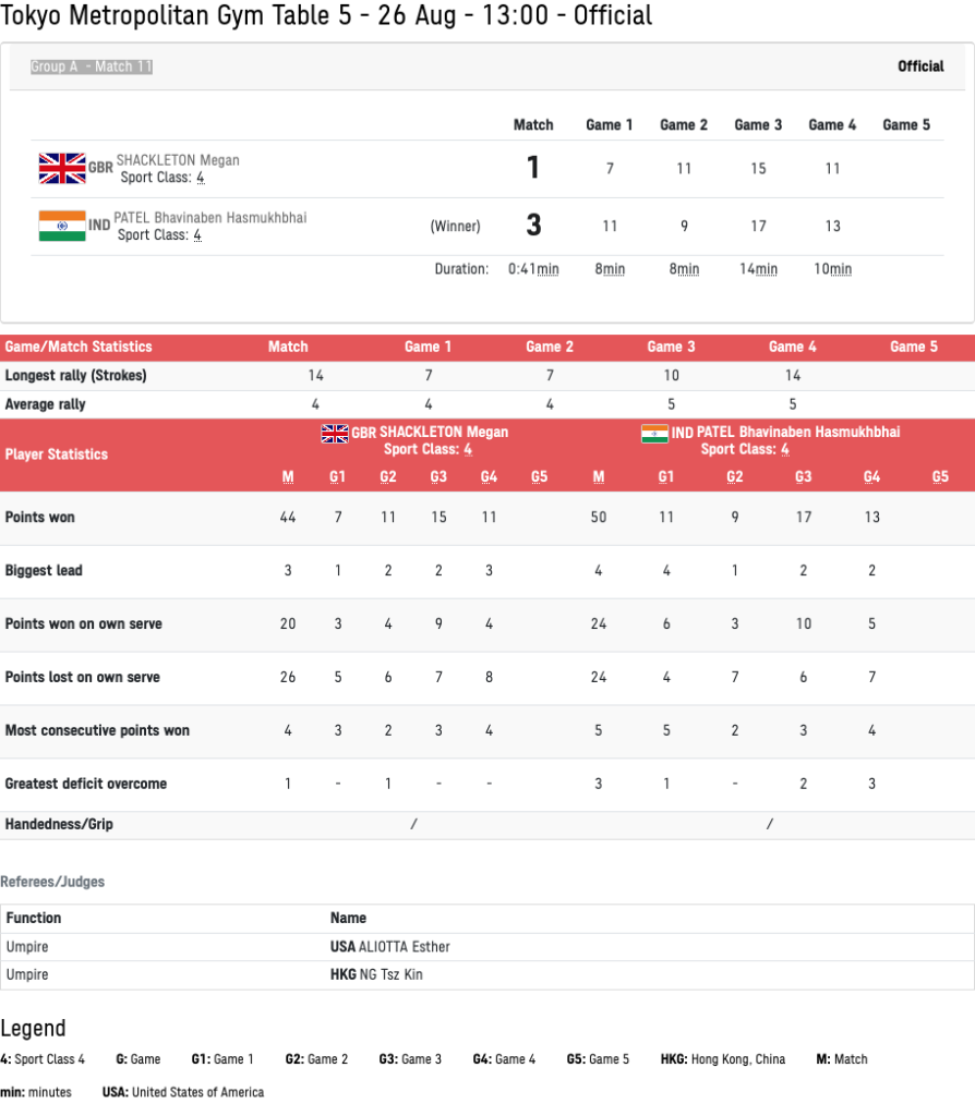 Tokyo Gym table - Para Table Tennis Results. Bhavinaben Wins