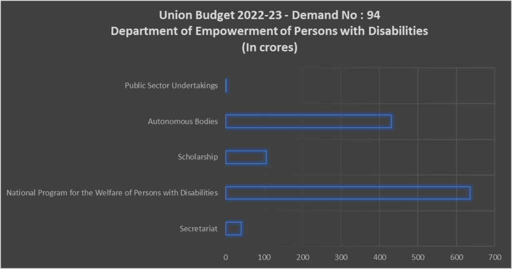 Union Budget 2022 - Persons with Disabilities - Demand no : 94