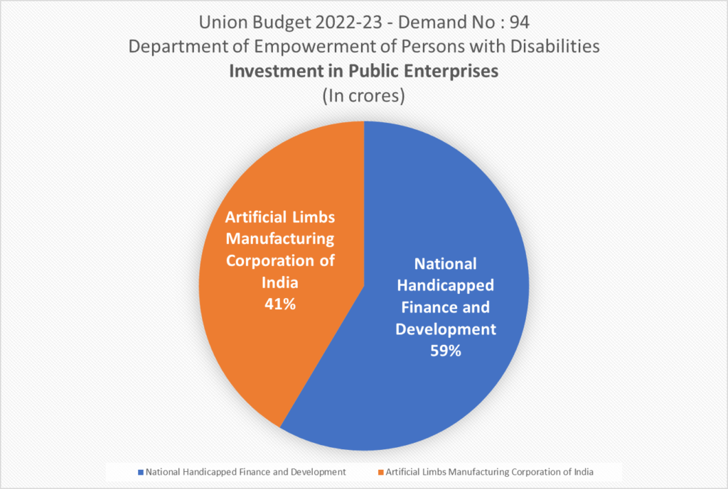 Union Budget 2022 - Persons with Disabilities -  Investments